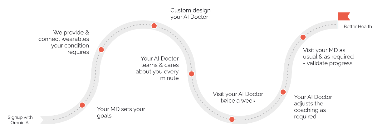 Your journey to better health process flow